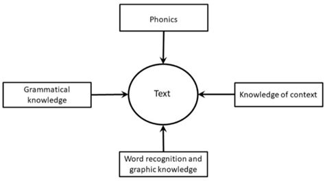 Explain how systematic synthetic phonics supports the teaching of reading in early years / phonics club phonicsclub profile pinterest. Explain How Systematic Synthetic Phonics Supports The ...
