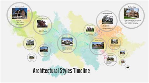 Architectural Styles Timeline It Is A Modern Architecture Style