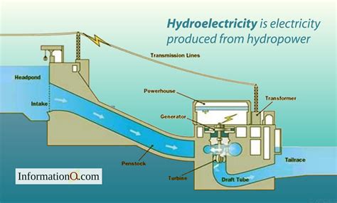 Hydroelectricity Is Electricity Produced From Hydropower