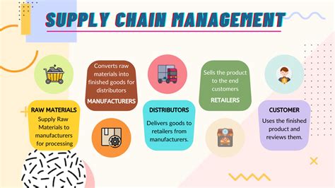 Supply Chain Management SCM Logistics With SAP SkySurge