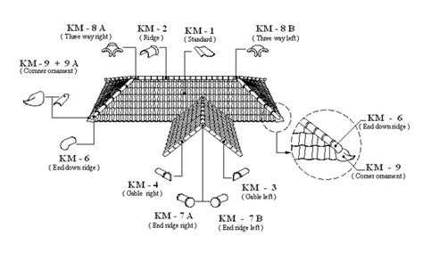 Genteng kanmuri milenio terbuat dari material terbaik dan diproduksi dengan teknologi modern. Genteng Keramik Kanmuri Milenio-Double Interlocking System