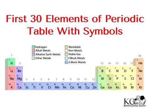 What Are The First 30 Elements Periodic Table Symbols