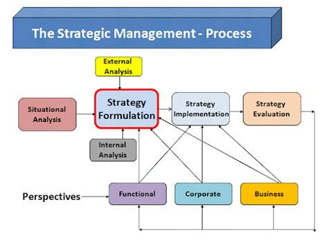 Be An Expert Strategic Management Importancecharacteristicsprocess