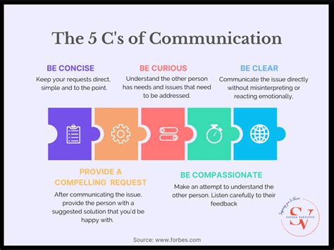 The 5 Cs Of Communication
