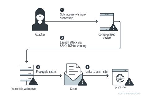 Spam Campaign Abuses Php Functions For Persistence Uses Compromised
