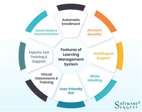 Learning Management System A Definitive Guide Sweetprocess