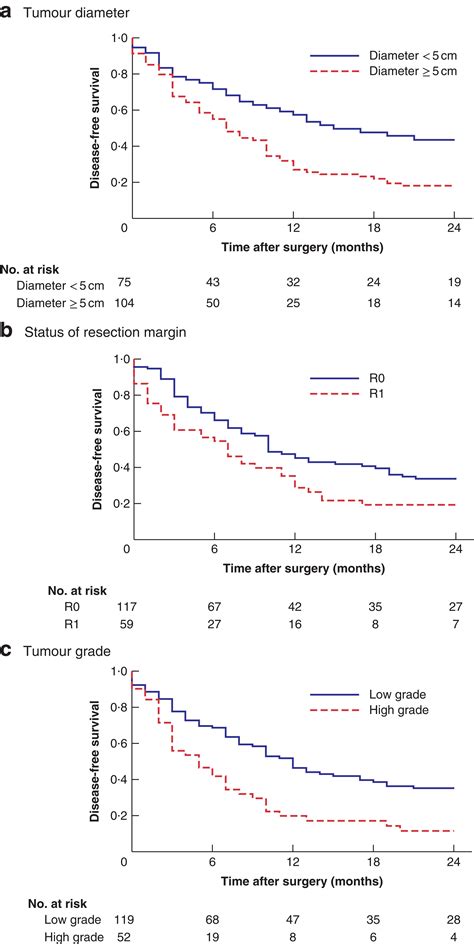Outcome After Liver Resection For Primary And Recurrent Intrahepatic