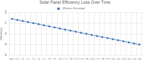 Solar Energy Installation Panel Life Expectancy Solar Panels
