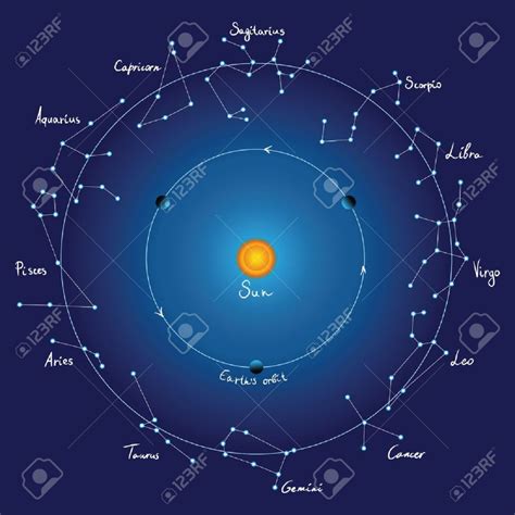 Sagittarius And Capricorn Gemini And Cancer Tarot Zodiac Wheel The