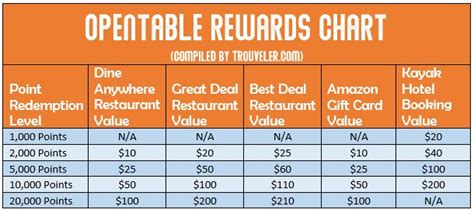 2,000 points = $10 amazon card. How to Get Hotel Discounts with OpenTable Points ...