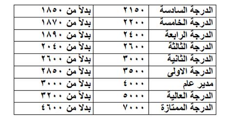 بالعلاوات pdf جدول المرتبات والأجور في قانون الخدمة المدنية الجديد 2020 حساب الحافز التعويضى برنامج كيفية طريقة حساب المرتبات. جدول يوضح زيادة المرتبات والاجور لجميع موظفى الدولة بعد ...