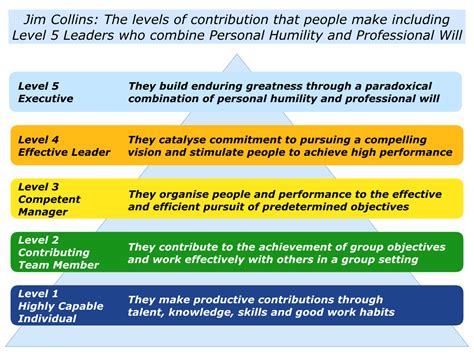 This has changed indeed the world, will it change yours? C is for Jim Collins: Level 5 Leadership - The Positive ...