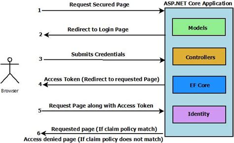 Asp Net Core Mvc Authentication And Role Based Authorization With Asp Net Core Identity