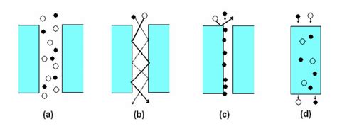 Various Gas Separation Mechanisms A Viscous Flow B Knudsen Flow C