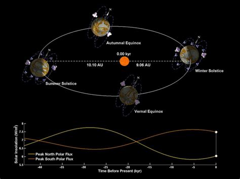 Titans Orbit Around Saturn And In Turn Around The Sun Causes Fluxes