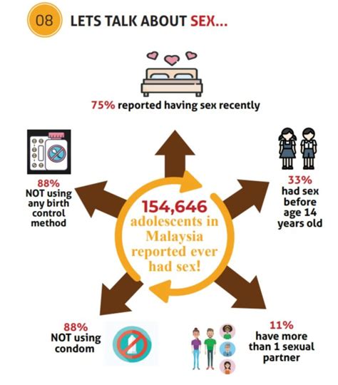 One Third Of Malaysian Teens Engage In Sex Before Age 14 New Straits Times Malaysia General