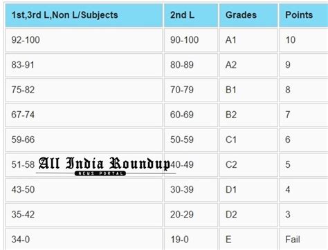 None of the grading systems have high sensitivity or specificity. Bse.telangana.gov.in 10th Class Results 2018 - Manabadi ...