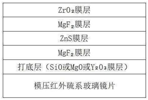 模压硫系玻璃镜片的制作方法