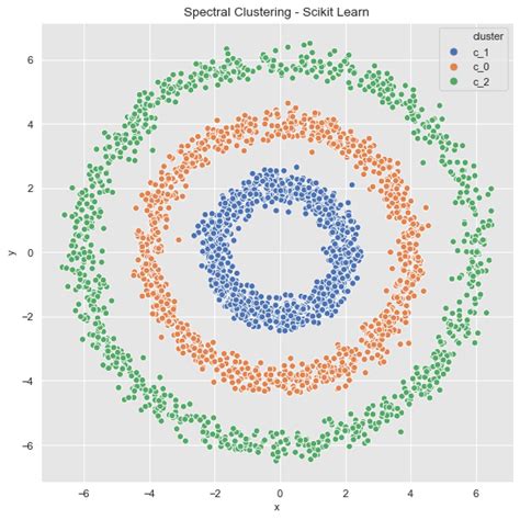 Getting Started With Spectral Clustering Kdnuggets
