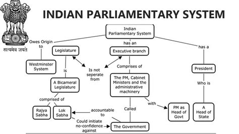 General Studies Indian Parliamentary System For Ssc Upsc Ies And All