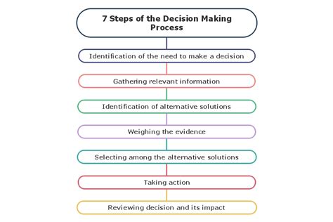 What Is Decision Making Process Edrawmind