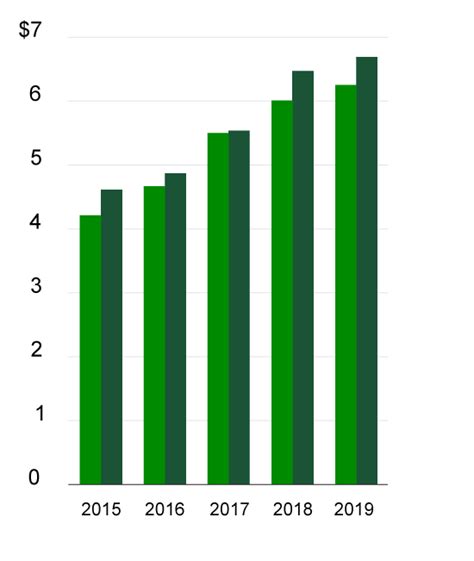 7.4 eps from continuing operations. Our strategy : TD 2019 Annual Report