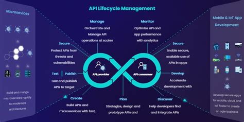 Api Development And Integration How To Build And Integrate Api In 2023