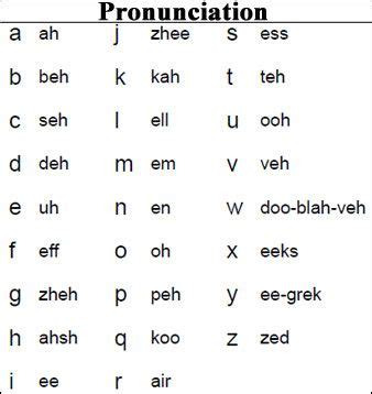 French alphabet, French alphabet pronunciation, Pronunciation guide