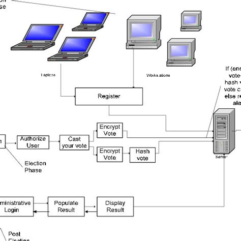 Secure E Voting System Class Diagram Iv System Implementation The