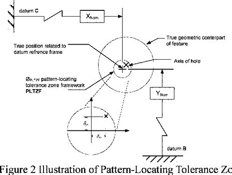 Figure 2 From Exploiting The Process Capability Of Position Geometric