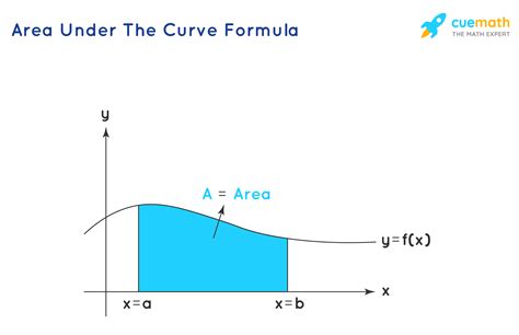 Area Under The Curve Formula Learn The Formula For Finding Area Under