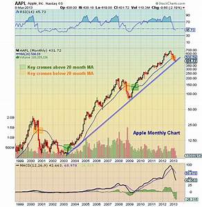 Apple Aapl Long Term Chart Analysis And Importance Of Trend Line