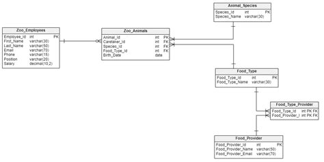 Data Model Types An Explanation With Examples Vertabelo Database Modeler