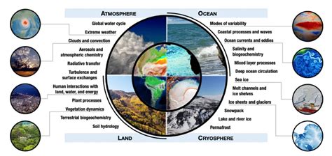 Understanding Earth As A System Center For Science Education