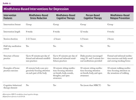 Mindfulness As An Intervention For Depression