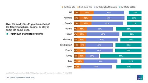 Cost Of Living Crisis 1 In 4 People Struggling Poll Shows World Economic Forum