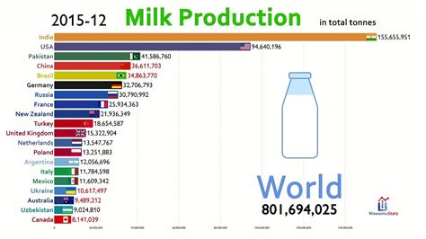 Top 20 Country By Total Dairy Milk Production 1960 2019 Youtube