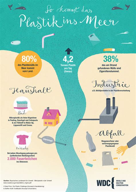 Plastiktüten werden _____ wind und wasser ins meer getragen. Infografik: So kommt das Plastik ins Meer - Utopia.de