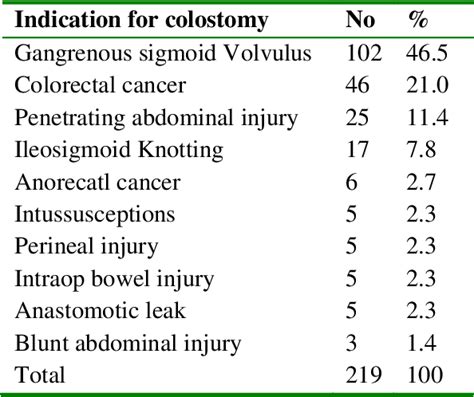 Colostomy indications