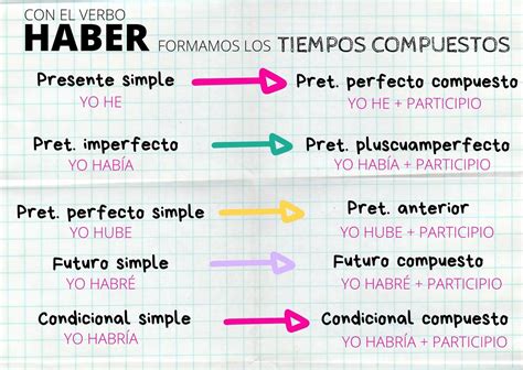 Tiempos Verbales Simples Y Compuestos