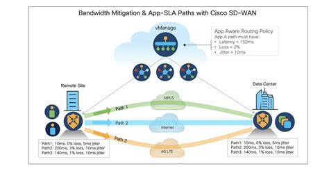 Application Aware Networking With Cisco Sd Wan Cisco Blogs Unified