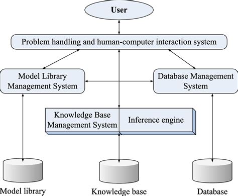 Intelligent Decision Support System Download Scientific Diagram