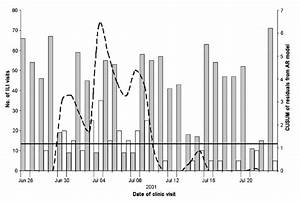 Figure 3 Syndromic Surveillance For Influenzalike Illness In