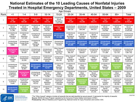 Ten Leading Causes Of Death And Injury Imagesinjury Centercdc