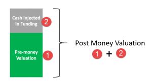 The investor agrees to invest $25,000 into the company in exchange for a portion of ownership. Post Money Valuation (Overview, Formula) | Calculation with Examples