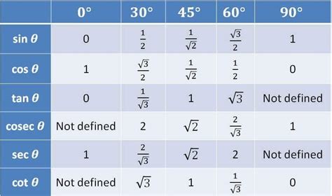 Trigonometry Table Check Sin Cos Tan Table