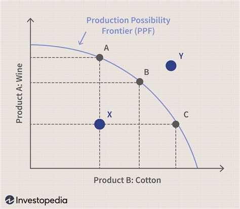 Définition De La Frontière Des Possibilités De Production Ppf