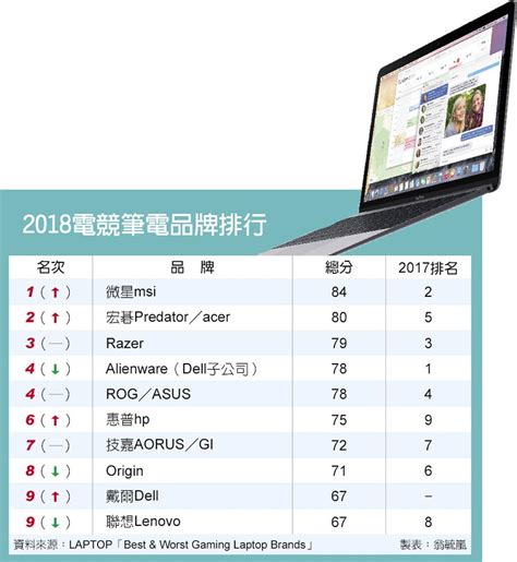 華碩 zenfone 8 及 8 flip 同步登陸香港，現有用家可獲最高 hk$700 優惠. 台電競筆電翻身 微星宏碁躍升一二 - 產業．科技 - 工商時報