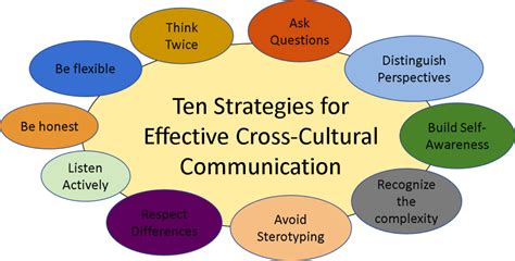 Cross Cultural Communication Strategies La Plage Academy
