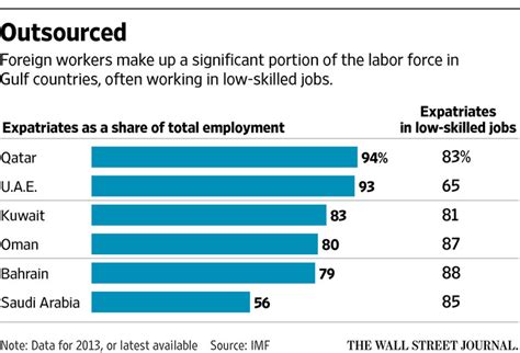 Saudi Arabia Puts Squeeze On Foreign Workers Wsj